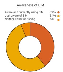 Awareness of Bim