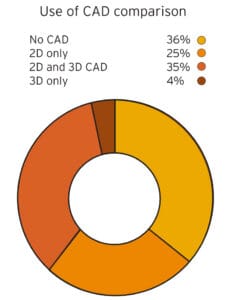 Use of Cad